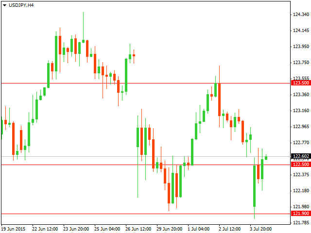 Технический анализ USD/JPY