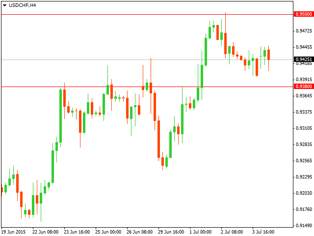 ТЕхнический анализ USD/CHF