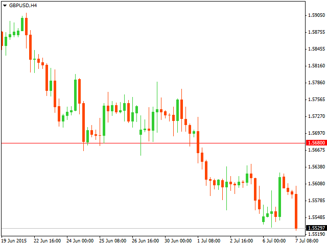 График форекс GBP/USD