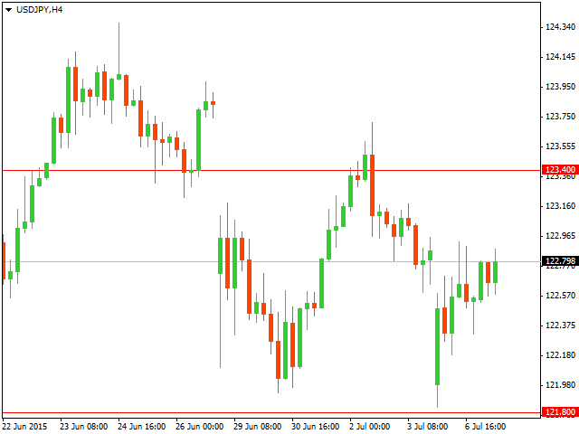 График форекс USD/JPY