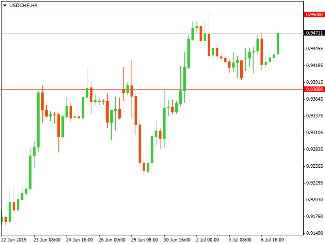 График форекс USD/CHF