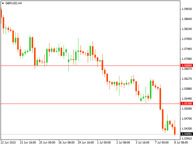 График форекс GBP/USD