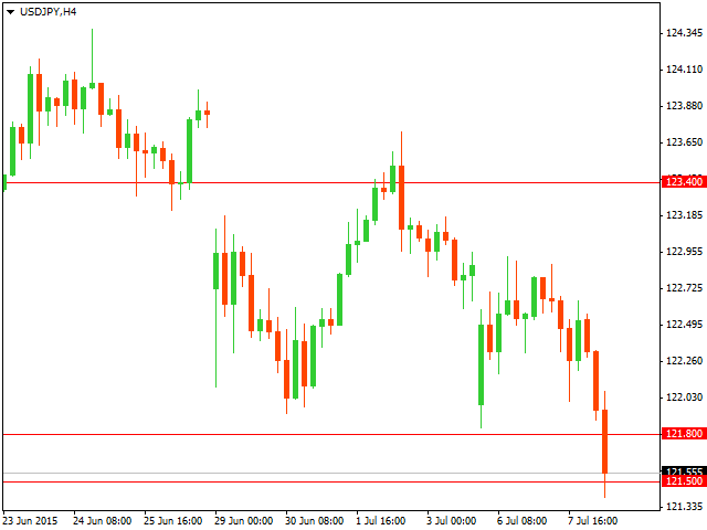 График форекс USD/JPY