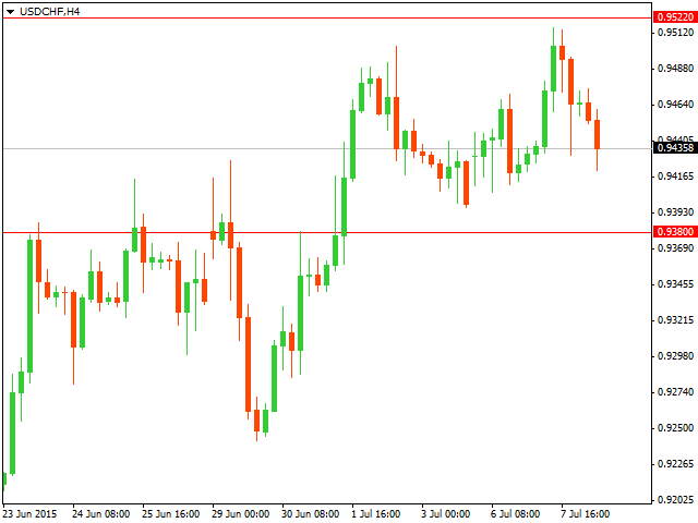 График форекс USD/CHF