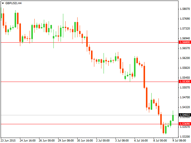 Технический анализ GBP/USD