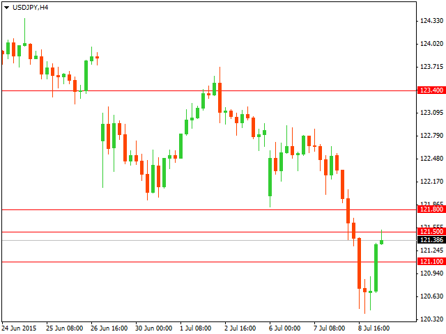 Технический анализ USD/JPY