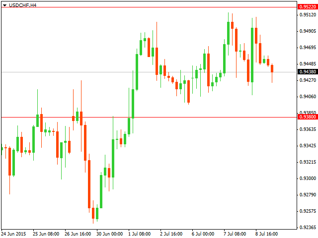 ТЕхнический анализ USD/CHF