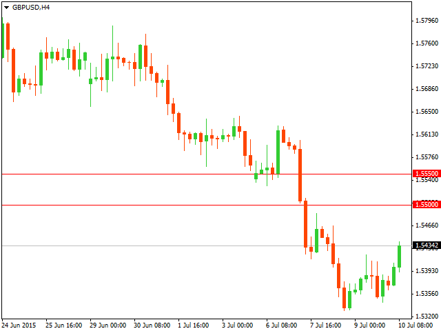 График форекс GBP/USD