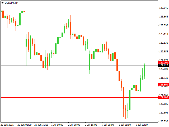 График форекс USD/JPY