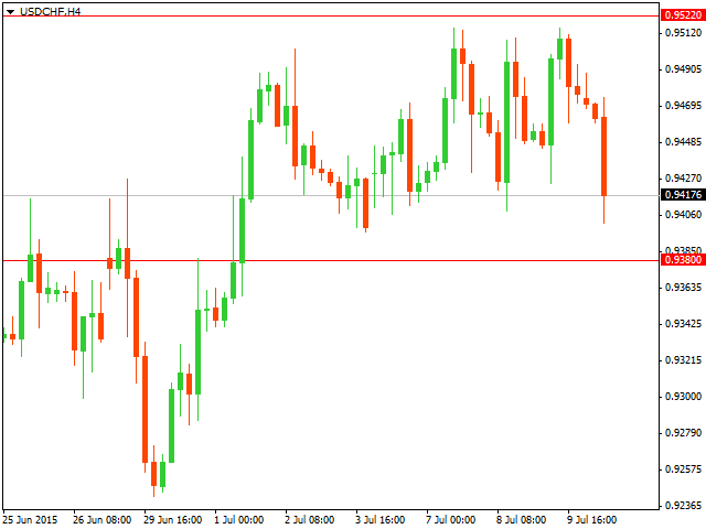 График форекс USD/CHF