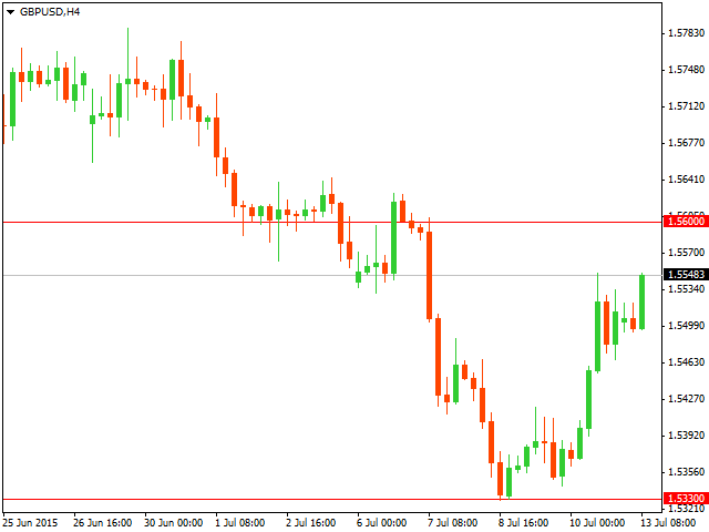 График форекс GBP/USD