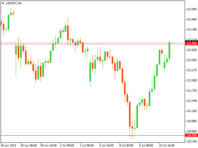 График форекс USD/JPY