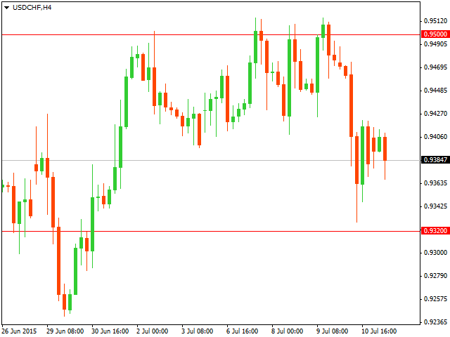 График форекс USD/CHF