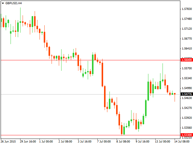 Технический анализ GBP/USD