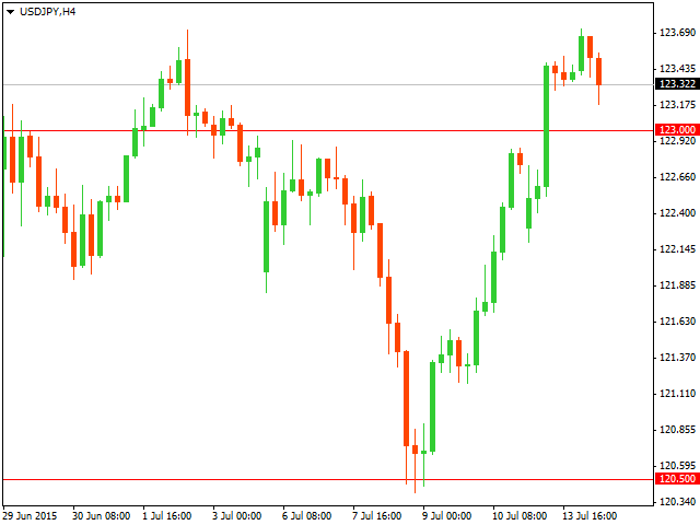 Технический анализ USD/JPY