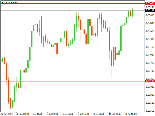 ТЕхнический анализ USD/CHF