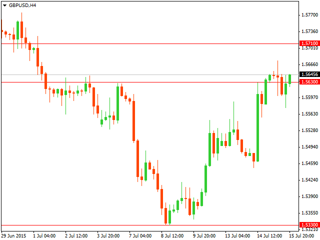 Технический анализ GBP/USD