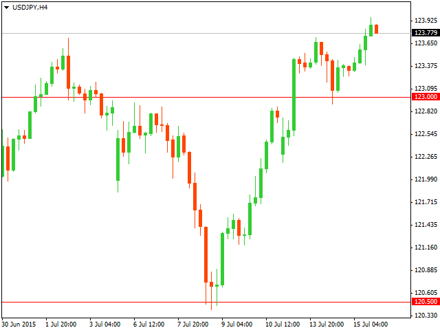 Технический анализ USD/JPY