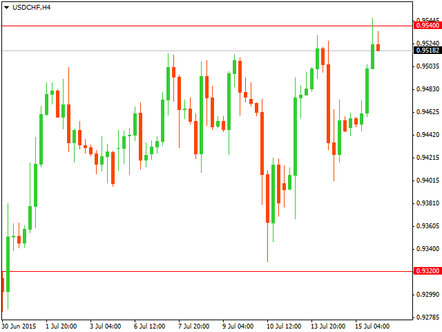 ТЕхнический анализ USD/CHF