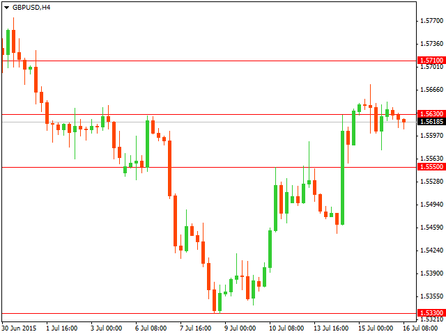 График форекс GBP/USD