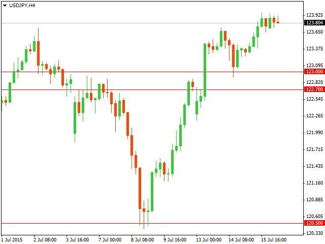 График форекс USD/JPY