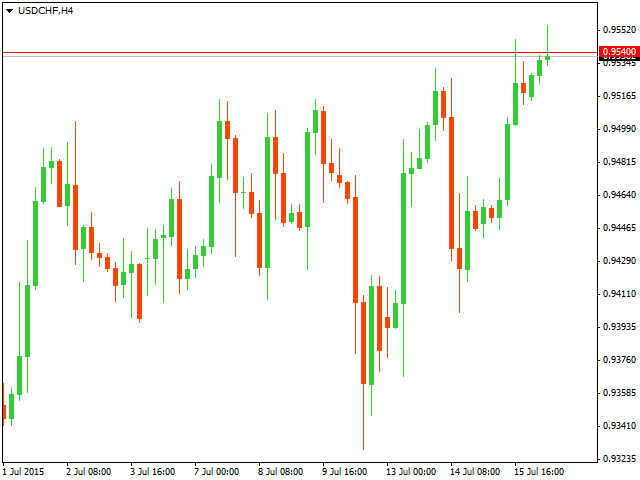 График форекс USD/CHF