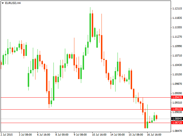 Технический анализ рынка форекс за 17.07.2015