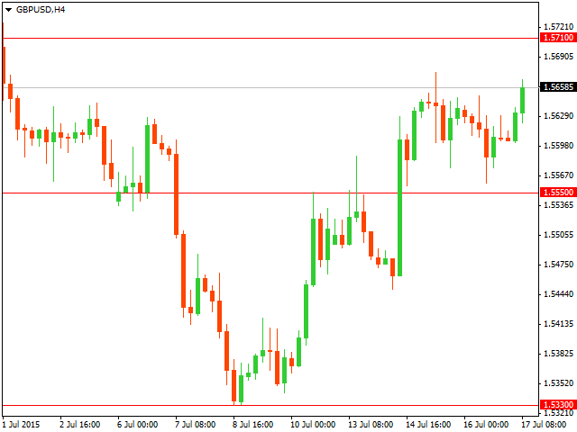 График форекс GBP/USD