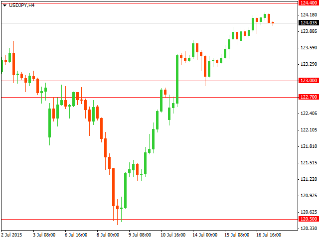 График форекс USD/JPY