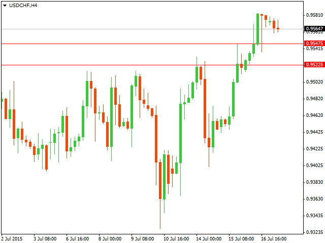 График форекс USD/CHF