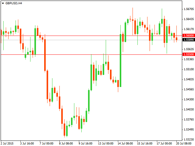 График форекс GBP/USD