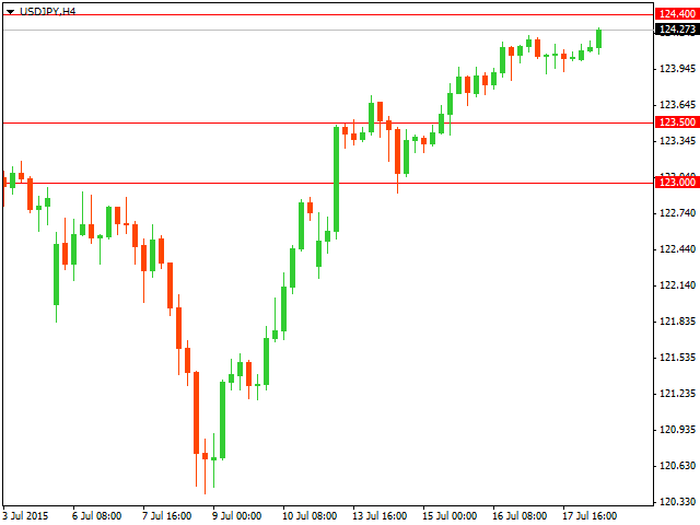 График форекс USD/JPY