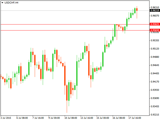 График форекс USD/CHF