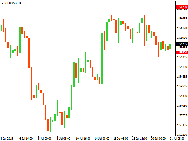 График форекс GBP/USD