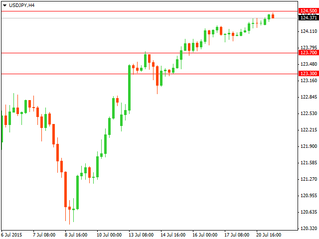 График форекс USD/JPY