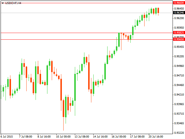 График форекс USD/CHF