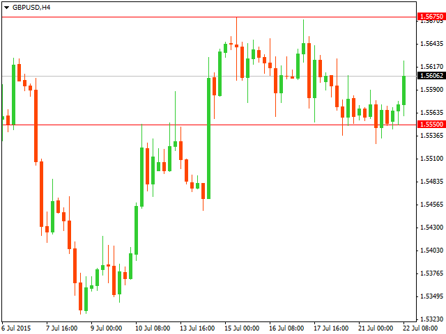 Технический анализ GBP/USD