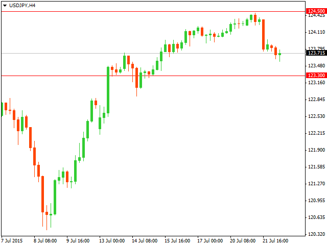 Технический анализ USD/JPY