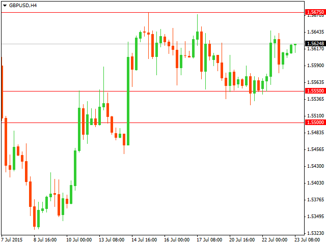 Технический анализ GBP/USD