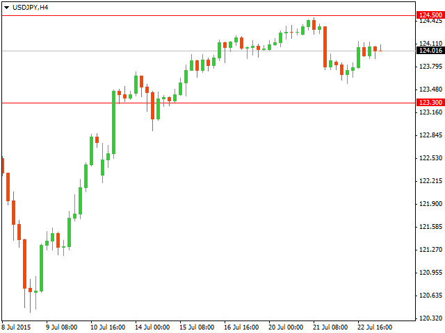 Технический анализ USD/JPY