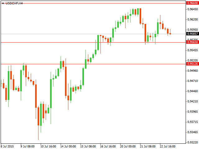 ТЕхнический анализ USD/CHF