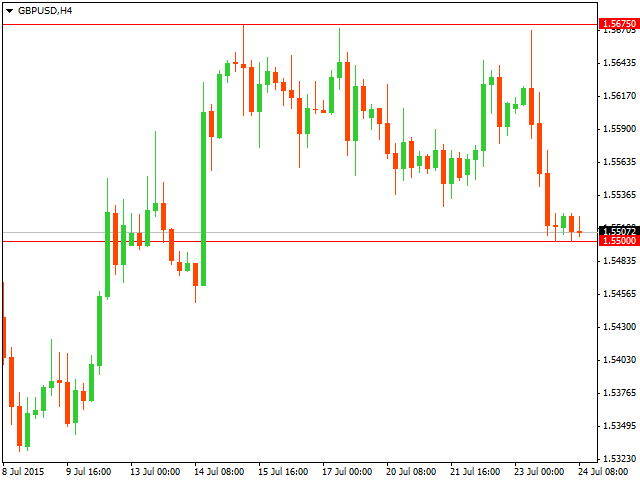 Технический анализ GBP/USD