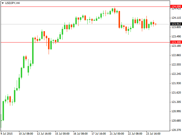 Технический анализ USD/JPY