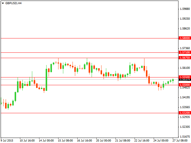 График форекс GBP/USD