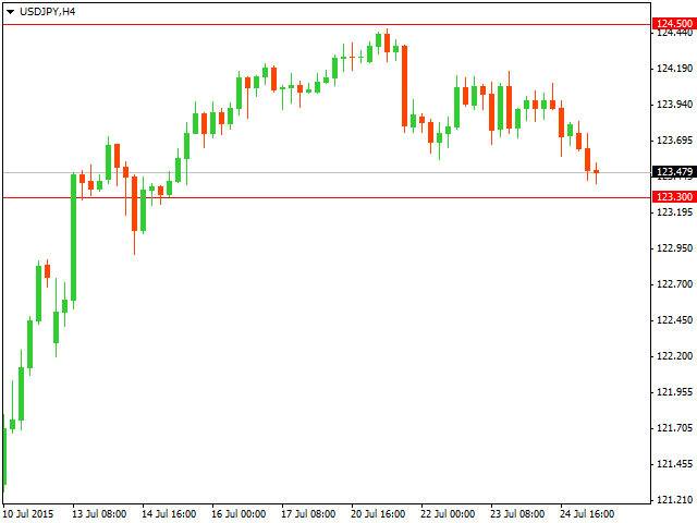 График форекс USD/JPY