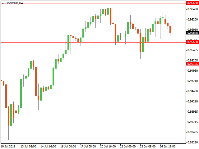 График форекс USD/CHF