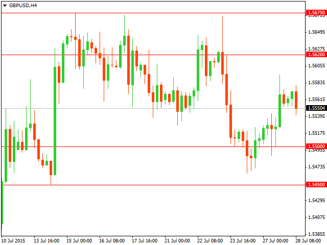 Технический анализ GBP/USD