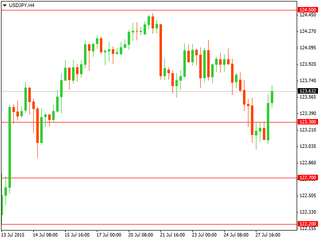 Технический анализ USD/JPY