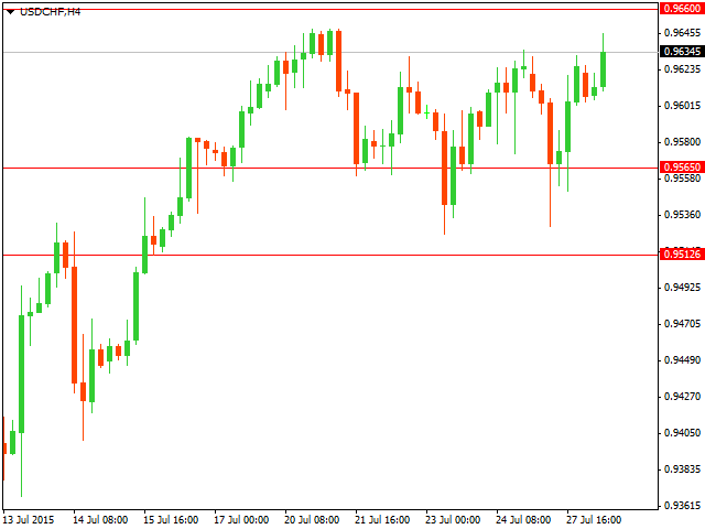 ТЕхнический анализ USD/CHF