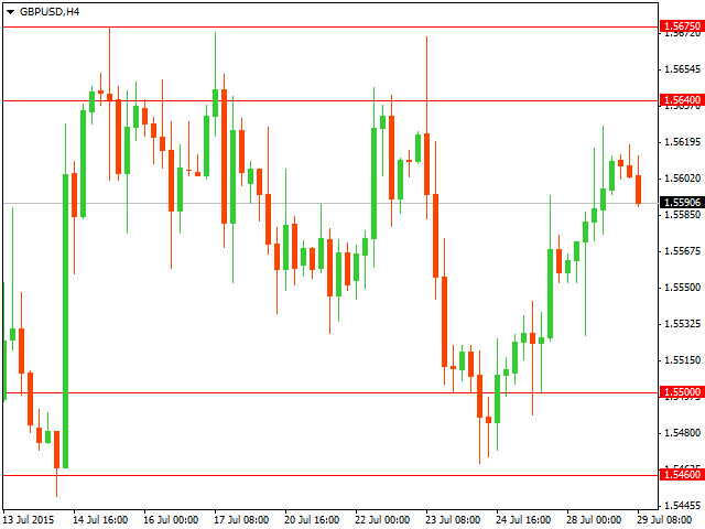 Технический анализ GBP/USD